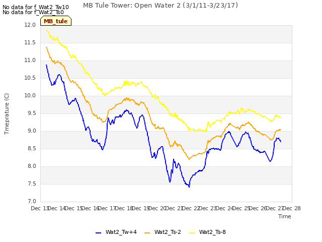 plot of MB Tule Tower: Open Water 2 (3/1/11-3/23/17)