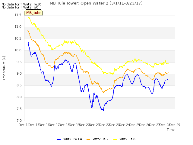 plot of MB Tule Tower: Open Water 2 (3/1/11-3/23/17)