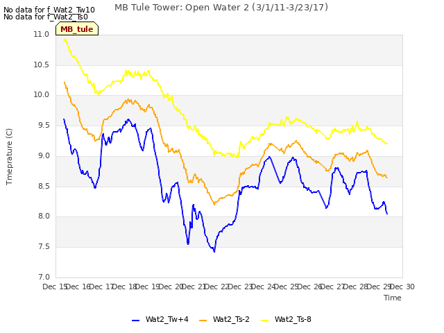 plot of MB Tule Tower: Open Water 2 (3/1/11-3/23/17)