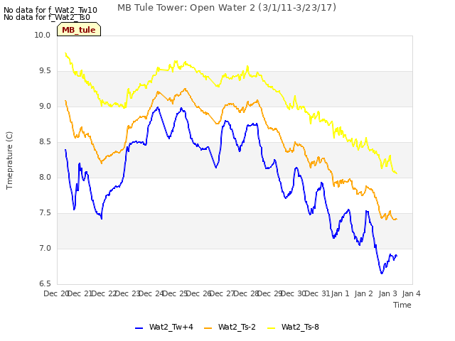 plot of MB Tule Tower: Open Water 2 (3/1/11-3/23/17)