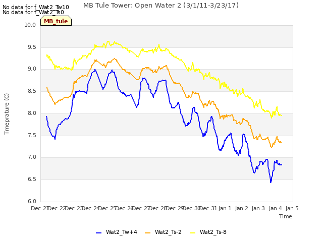 plot of MB Tule Tower: Open Water 2 (3/1/11-3/23/17)