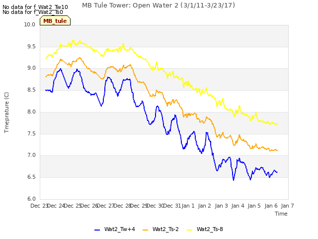 plot of MB Tule Tower: Open Water 2 (3/1/11-3/23/17)