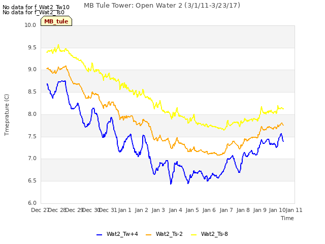 plot of MB Tule Tower: Open Water 2 (3/1/11-3/23/17)