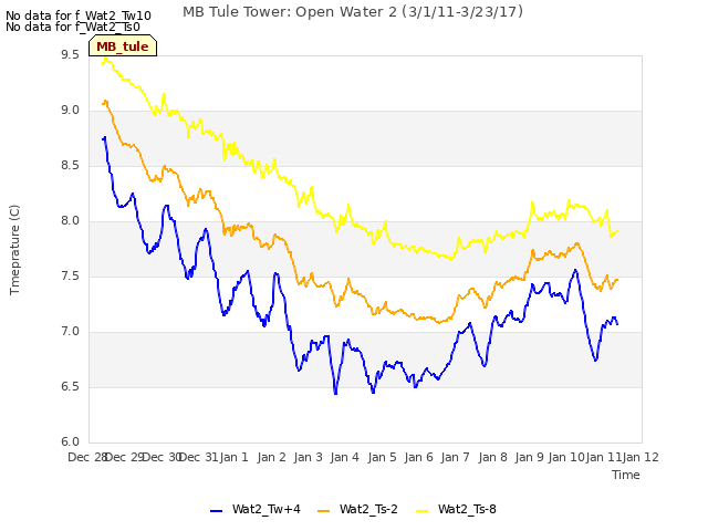 plot of MB Tule Tower: Open Water 2 (3/1/11-3/23/17)