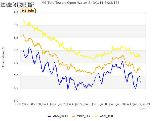 plot of MB Tule Tower: Open Water 2 (3/1/11-3/23/17)