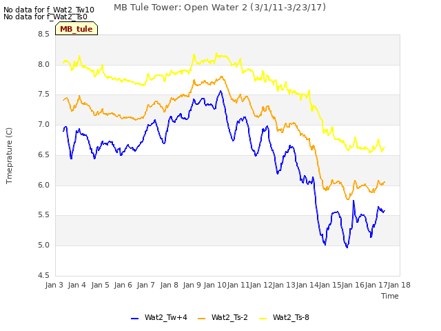 plot of MB Tule Tower: Open Water 2 (3/1/11-3/23/17)