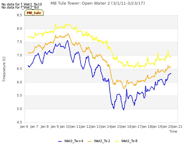 plot of MB Tule Tower: Open Water 2 (3/1/11-3/23/17)