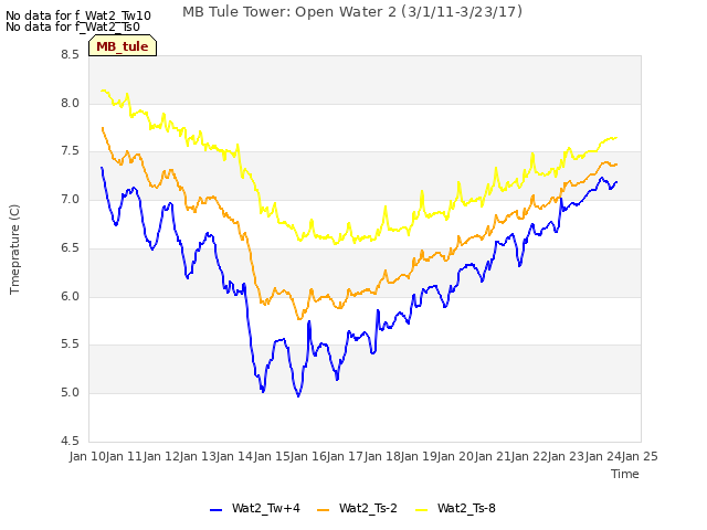 plot of MB Tule Tower: Open Water 2 (3/1/11-3/23/17)