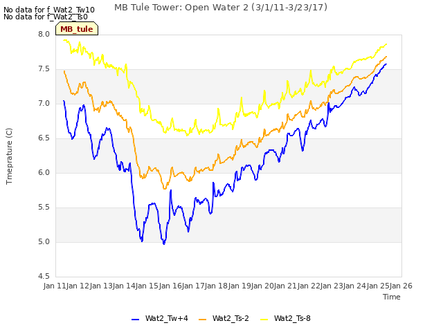 plot of MB Tule Tower: Open Water 2 (3/1/11-3/23/17)