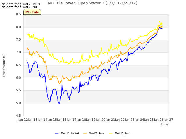 plot of MB Tule Tower: Open Water 2 (3/1/11-3/23/17)