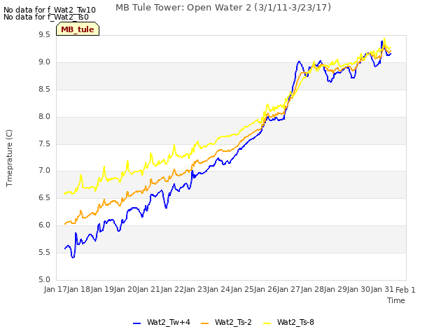 plot of MB Tule Tower: Open Water 2 (3/1/11-3/23/17)