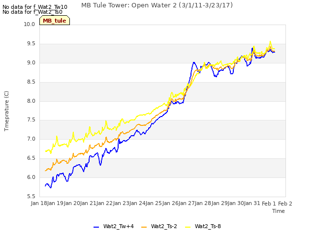 plot of MB Tule Tower: Open Water 2 (3/1/11-3/23/17)