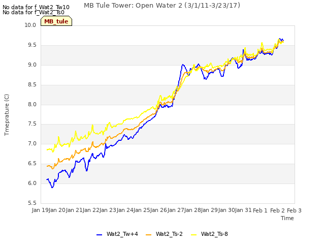 plot of MB Tule Tower: Open Water 2 (3/1/11-3/23/17)