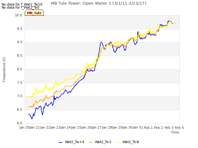 plot of MB Tule Tower: Open Water 2 (3/1/11-3/23/17)