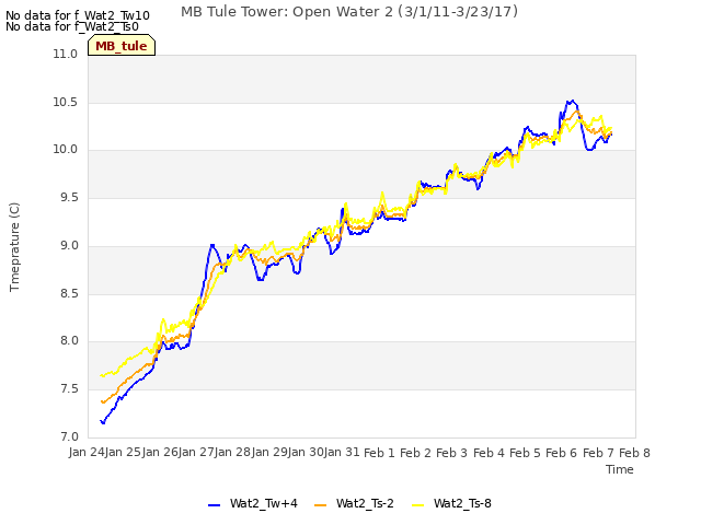 plot of MB Tule Tower: Open Water 2 (3/1/11-3/23/17)