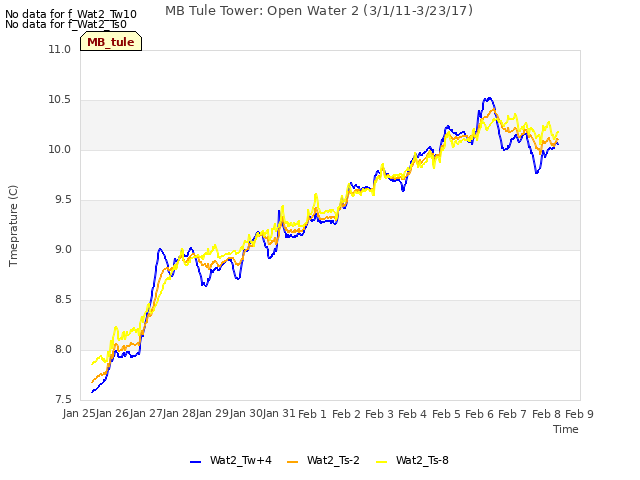 plot of MB Tule Tower: Open Water 2 (3/1/11-3/23/17)