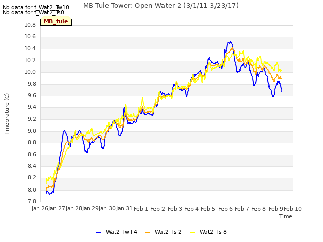 plot of MB Tule Tower: Open Water 2 (3/1/11-3/23/17)