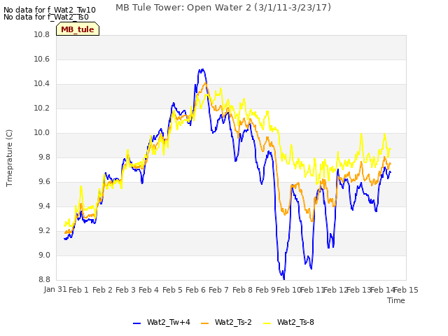 plot of MB Tule Tower: Open Water 2 (3/1/11-3/23/17)