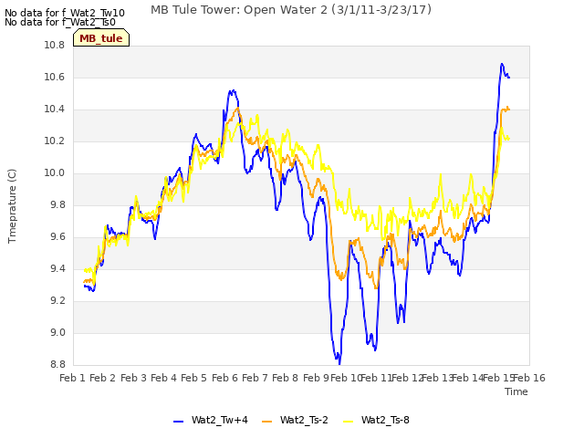 plot of MB Tule Tower: Open Water 2 (3/1/11-3/23/17)