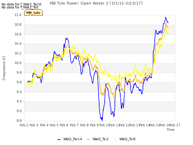 plot of MB Tule Tower: Open Water 2 (3/1/11-3/23/17)