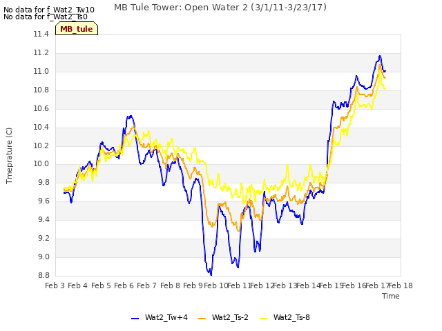 plot of MB Tule Tower: Open Water 2 (3/1/11-3/23/17)