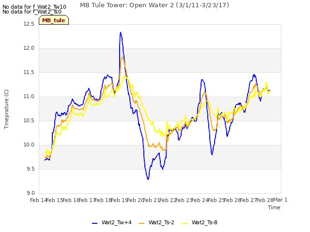 plot of MB Tule Tower: Open Water 2 (3/1/11-3/23/17)