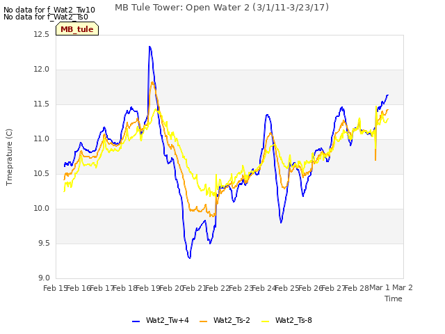 plot of MB Tule Tower: Open Water 2 (3/1/11-3/23/17)