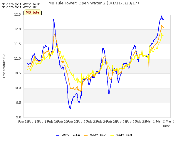 plot of MB Tule Tower: Open Water 2 (3/1/11-3/23/17)