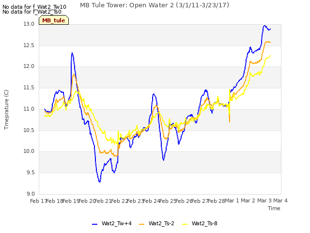 plot of MB Tule Tower: Open Water 2 (3/1/11-3/23/17)