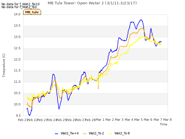 plot of MB Tule Tower: Open Water 2 (3/1/11-3/23/17)