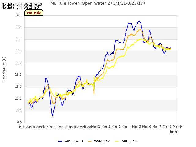 plot of MB Tule Tower: Open Water 2 (3/1/11-3/23/17)