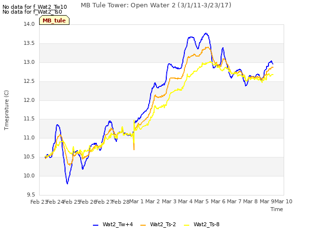 plot of MB Tule Tower: Open Water 2 (3/1/11-3/23/17)