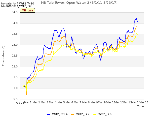 plot of MB Tule Tower: Open Water 2 (3/1/11-3/23/17)