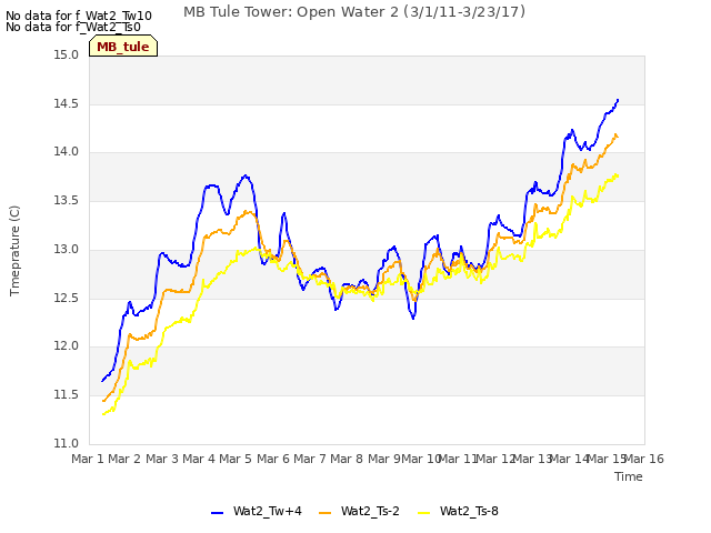 plot of MB Tule Tower: Open Water 2 (3/1/11-3/23/17)