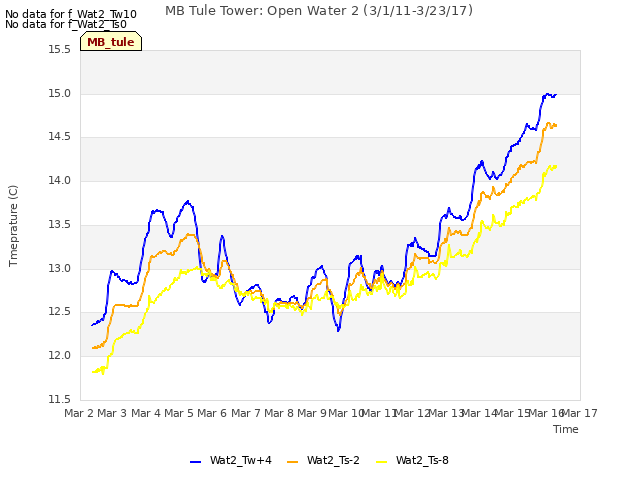 plot of MB Tule Tower: Open Water 2 (3/1/11-3/23/17)