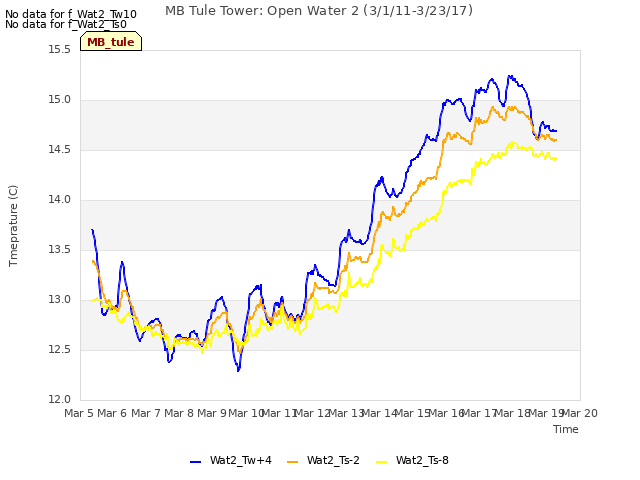 plot of MB Tule Tower: Open Water 2 (3/1/11-3/23/17)