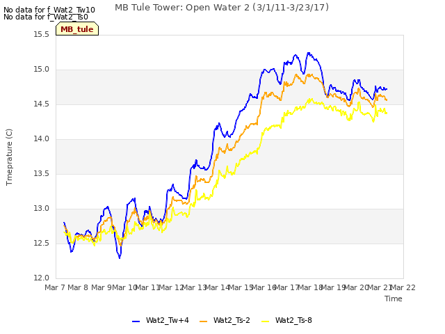 plot of MB Tule Tower: Open Water 2 (3/1/11-3/23/17)
