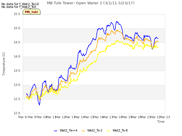 plot of MB Tule Tower: Open Water 2 (3/1/11-3/23/17)