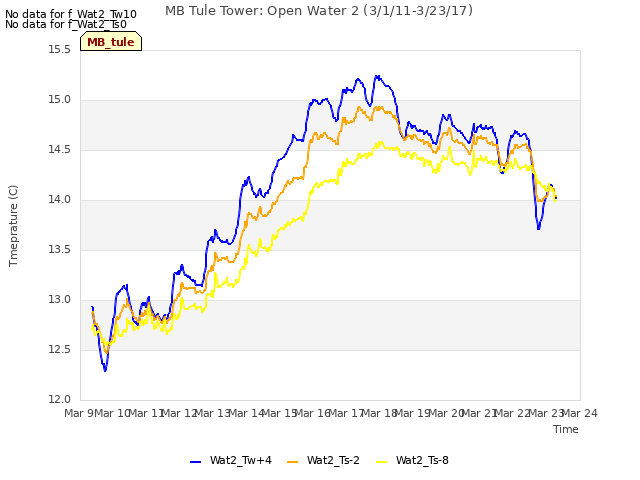 plot of MB Tule Tower: Open Water 2 (3/1/11-3/23/17)