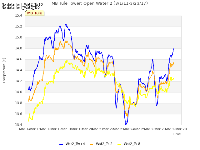 plot of MB Tule Tower: Open Water 2 (3/1/11-3/23/17)