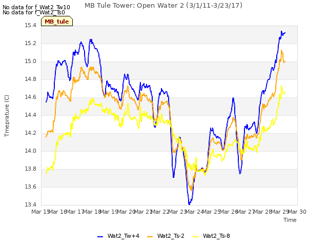 plot of MB Tule Tower: Open Water 2 (3/1/11-3/23/17)