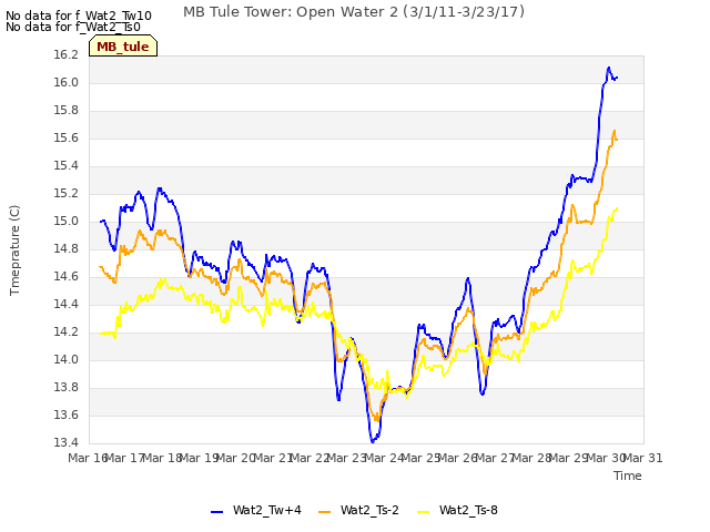 plot of MB Tule Tower: Open Water 2 (3/1/11-3/23/17)