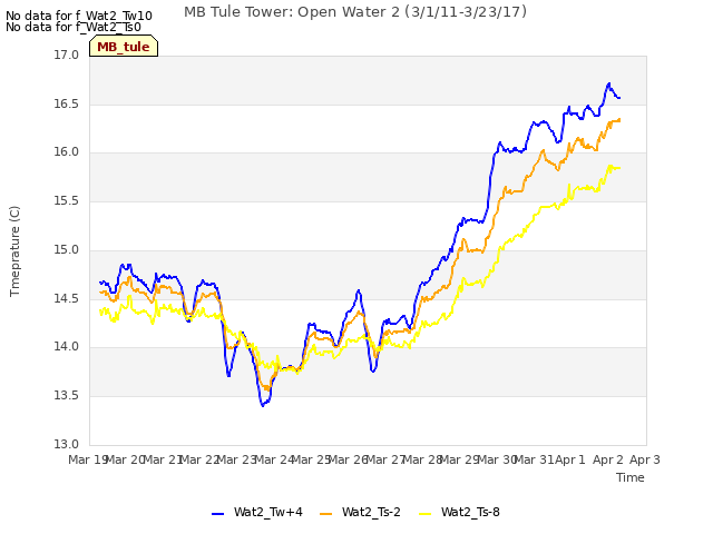 plot of MB Tule Tower: Open Water 2 (3/1/11-3/23/17)