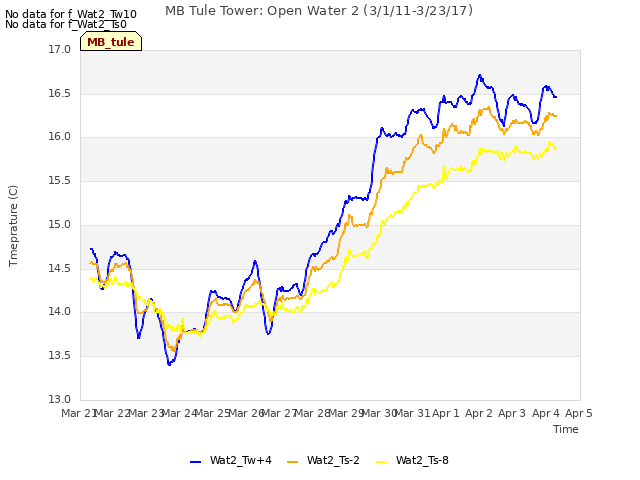 plot of MB Tule Tower: Open Water 2 (3/1/11-3/23/17)