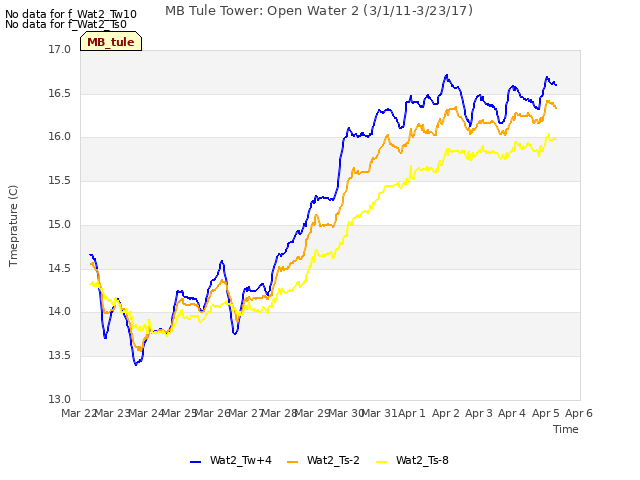 plot of MB Tule Tower: Open Water 2 (3/1/11-3/23/17)