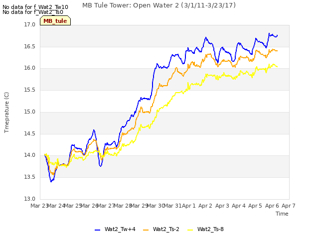 plot of MB Tule Tower: Open Water 2 (3/1/11-3/23/17)