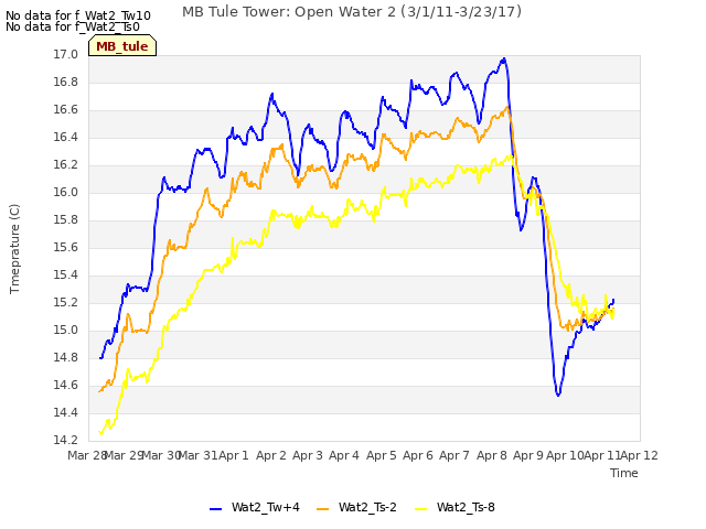 plot of MB Tule Tower: Open Water 2 (3/1/11-3/23/17)