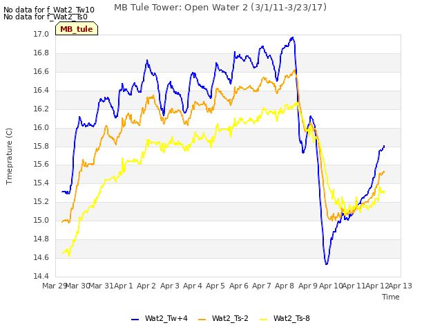 plot of MB Tule Tower: Open Water 2 (3/1/11-3/23/17)