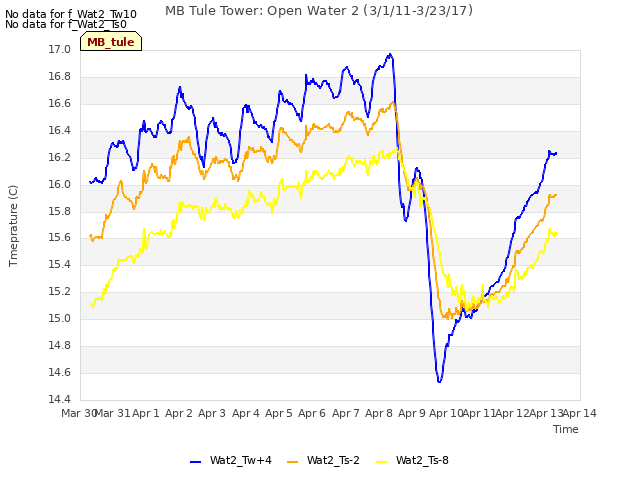 plot of MB Tule Tower: Open Water 2 (3/1/11-3/23/17)