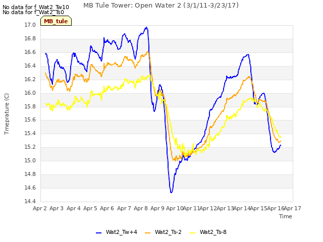 plot of MB Tule Tower: Open Water 2 (3/1/11-3/23/17)